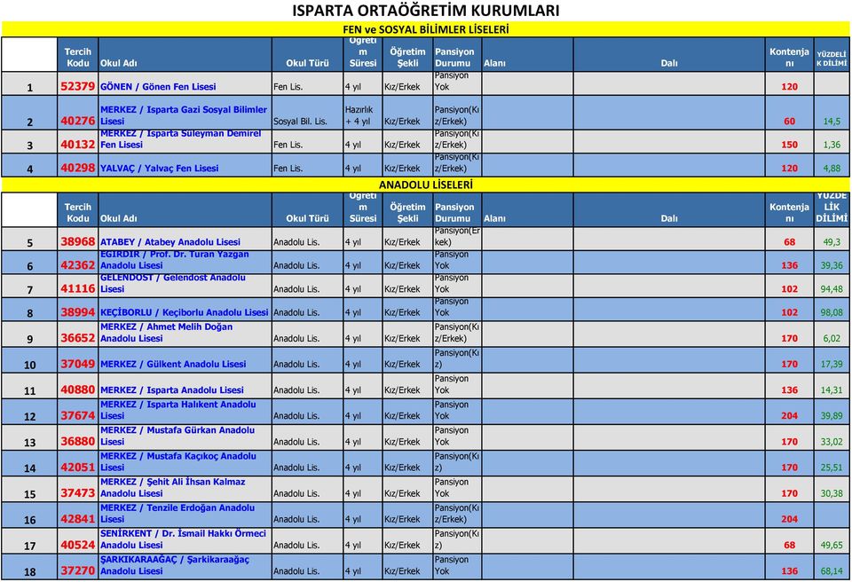 si Sosyal Bil. Lis. 3 40132 Hazırlık + MERKEZ / Isparta Süleyan Deirel Fen Lisesi Fen Lis. 4 40298 YALVAÇ / Yalvaç Fen Lisesi Fen Lis. Tercih 5 389 ATABEY / Atabey Anadolu Lisesi Anadolu Lis.