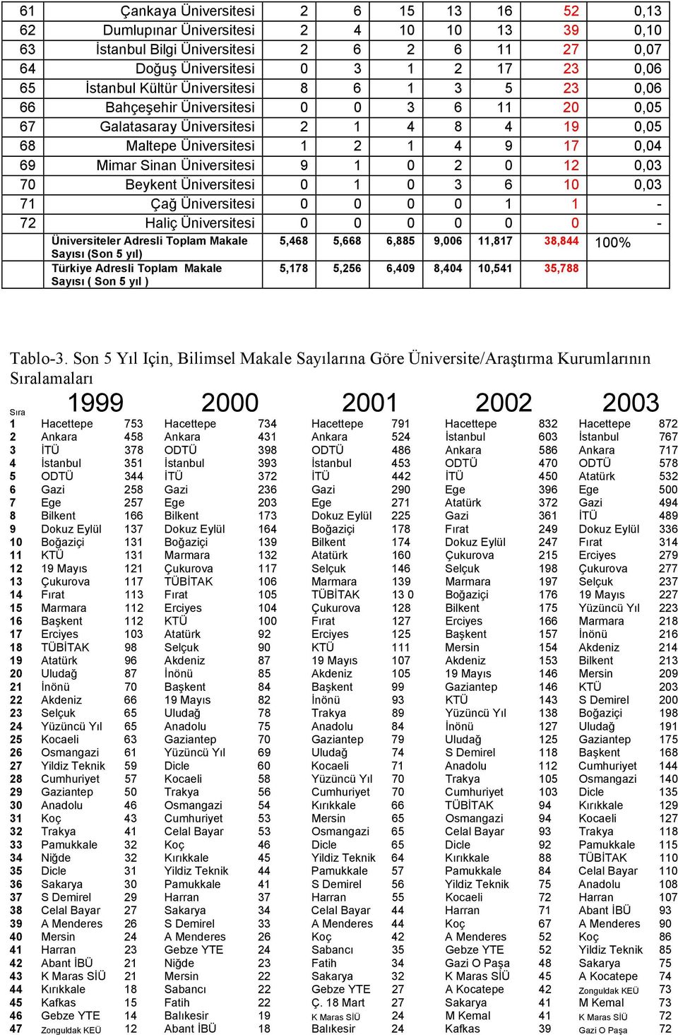 9 1 0 2 0 12 0,03 70 Beykent Üniversitesi 0 1 0 3 6 10 0,03 71 Çağ Üniversitesi 0 0 0 0 1 1-72 Haliç Üniversitesi 0 0 0 0 0 0 - Üniversiteler Adresli Toplam Makale Sayısı (Son 5 yıl) Türkiye Adresli