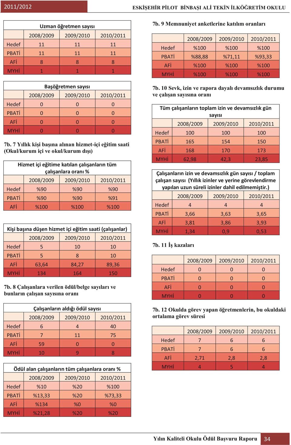 %100 %100 Kişi başına düşen hizmet içi eğitim saati (çalışanlar) Hedef 5 10 10 PBATİ 5 8 10 AFİ 63,64 84,27 89,36 MYHİ 134 164 150 7b.