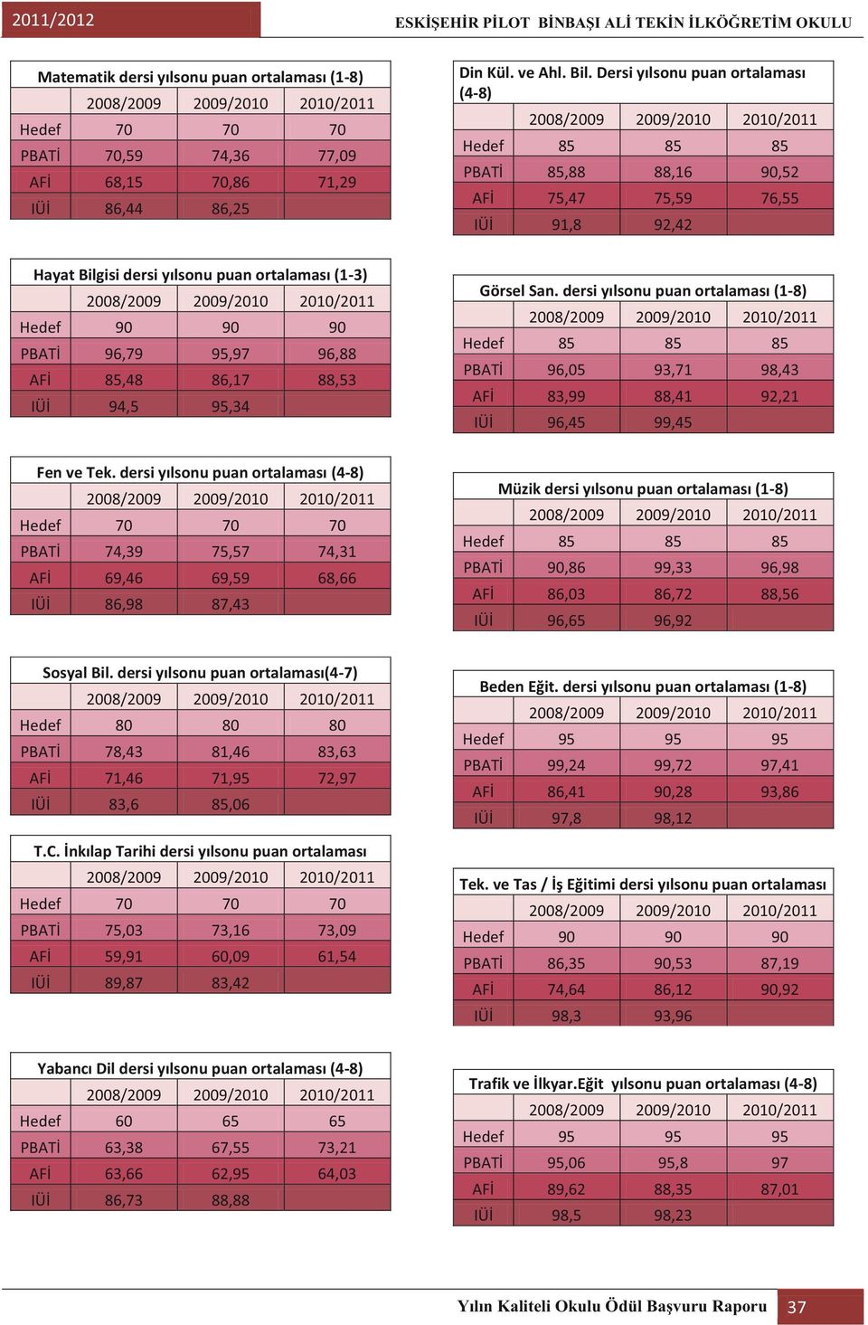 96,88 AFİ 85,48 86,17 88,53 IÜİ 94,5 95,34 Görsel San. dersi yılsonu puan ortalaması (1-8) Hedef 85 85 85 PBATİ 96,05 93,71 98,43 AFİ 83,99 88,41 92,21 IÜİ 96,45 99,45 Fen ve Tek.