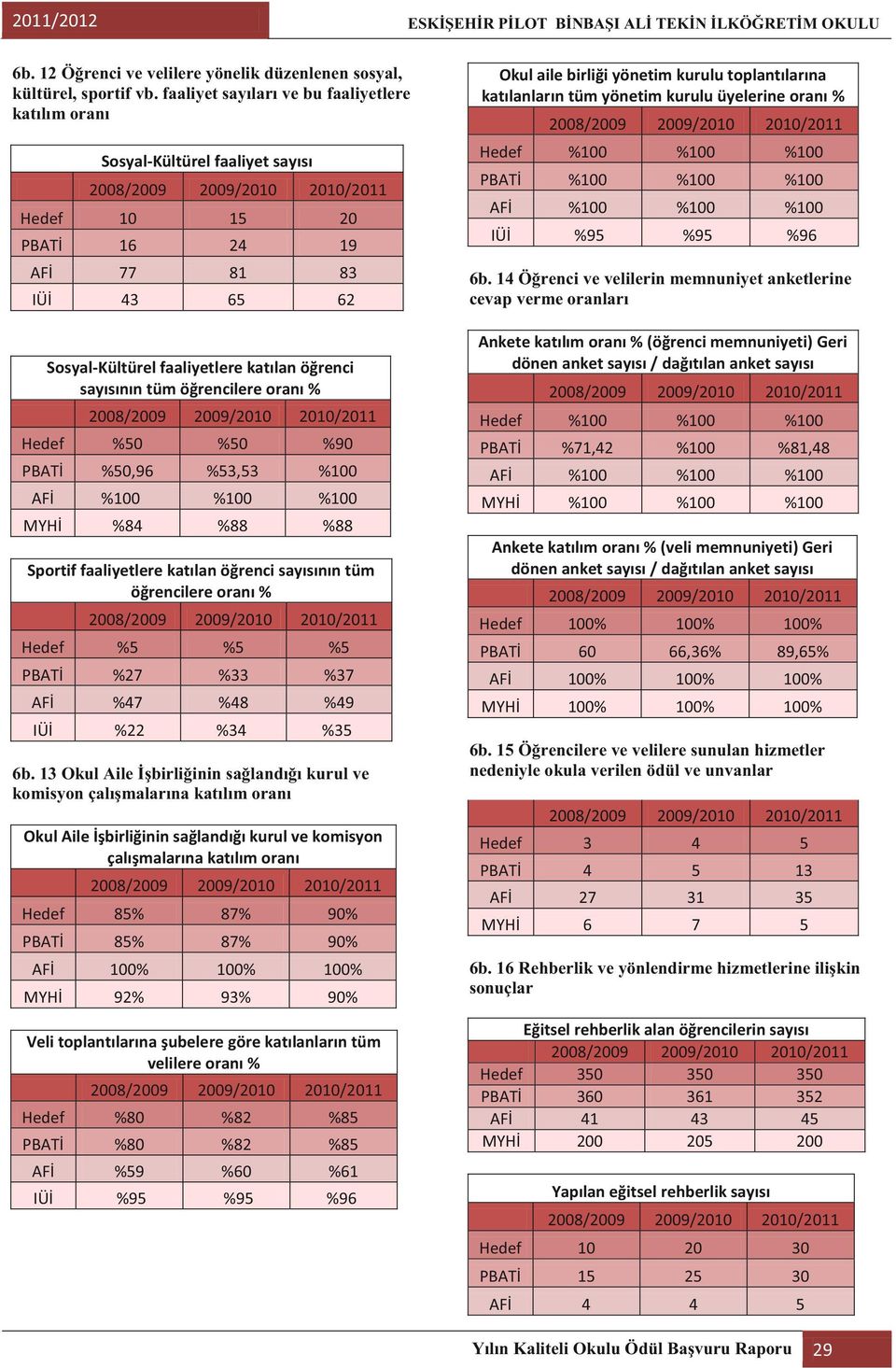 öğrencilere oranı % Hedef %50 %50 %90 PBATİ %50,96 %53,53 %100 AFİ %100 %100 %100 MYHİ %84 %88 %88 Sportif faaliyetlere katılan öğrenci sayısının tüm öğrencilere oranı % Hedef %5 %5 %5 PBATİ %27 %33