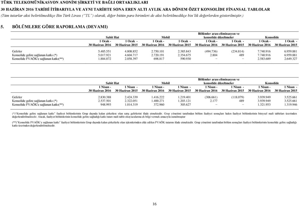 916 6.959.881 Konsolide gelire sağlanan katkı (*) 5.017.921 4.604.717 2.720.191 2.354.675 2.804 489 7.740.916 6.959.881 Konsolide FVAÖK'e sağlanan katkı(**) 1.884.872 2.058.397 698.817 590.930 2.583.