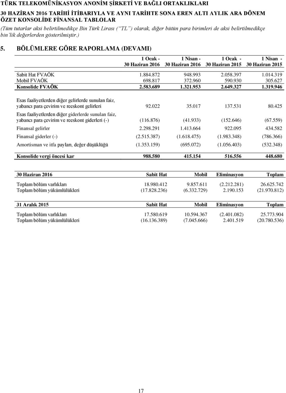 022 35.017 137.531 80.425 Esas faaliyetlerden diğer giderlerde sunulan faiz, yabancı para çevirim ve reeskont giderleri (-) (116.876) (41.933) (152.646) (67.559) Finansal gelirler 2.298.291 1.413.