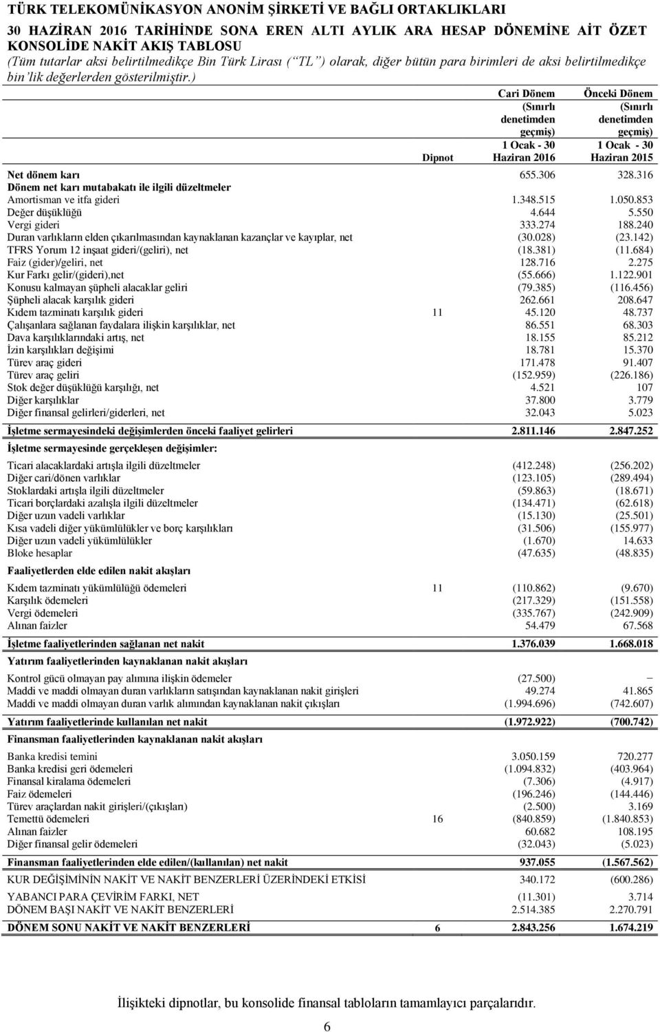 550 Vergi gideri 333.274 188.240 Duran varlıkların elden çıkarılmasından kaynaklanan kazançlar ve kayıplar, net (30.028) (23.142) TFRS Yorum 12 inşaat gideri/(geliri), net (18.381) (11.