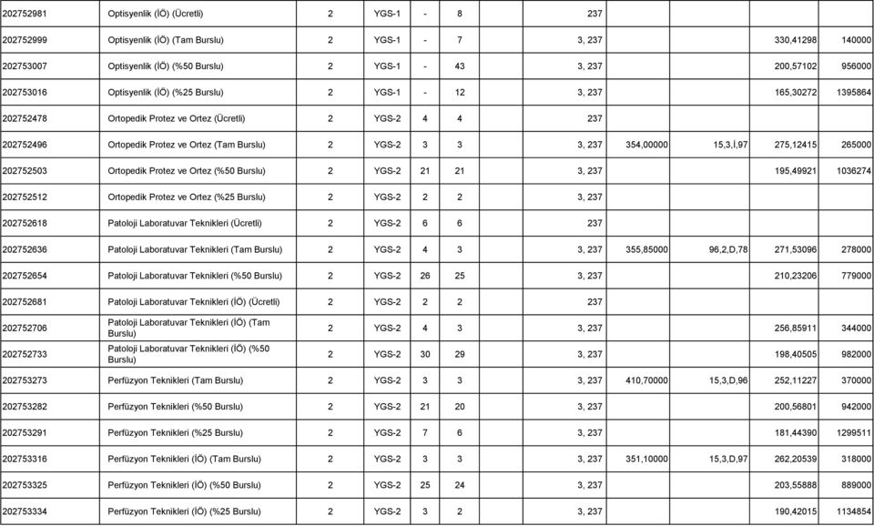 275,12415 265000 202752503 Ortopedik Protez ve Ortez (%50 2 YGS-2 21 21 3, 237 195,49921 1036274 202752512 Ortopedik Protez ve Ortez (%25 2 YGS-2 2 2 3, 237 202752618 Patoloji Laboratuvar Teknikleri