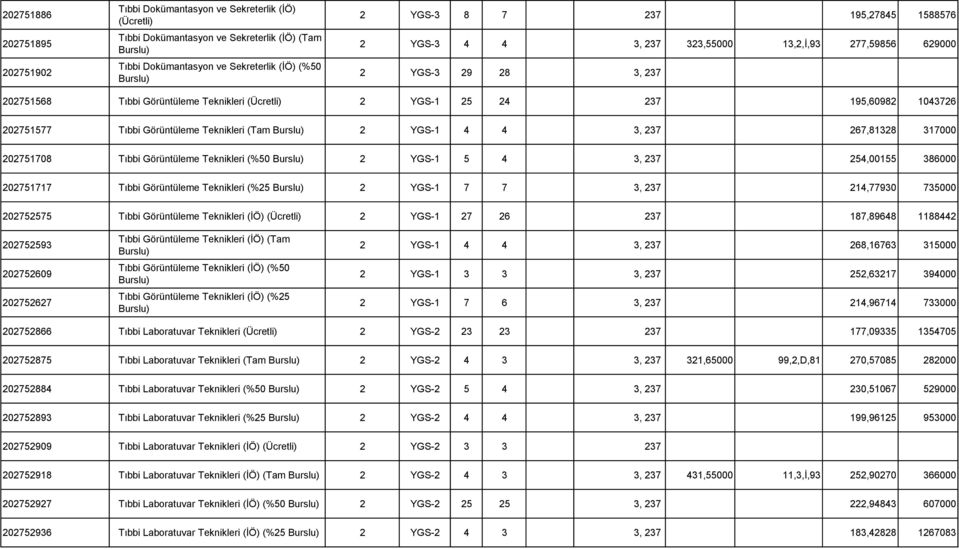 Teknikleri (Tam 2 YGS-1 4 4 3, 237 267,81328 317000 202751708 Tıbbi Görüntüleme Teknikleri (%50 2 YGS-1 5 4 3, 237 254,00155 386000 202751717 Tıbbi Görüntüleme Teknikleri (%25 2 YGS-1 7 7 3, 237