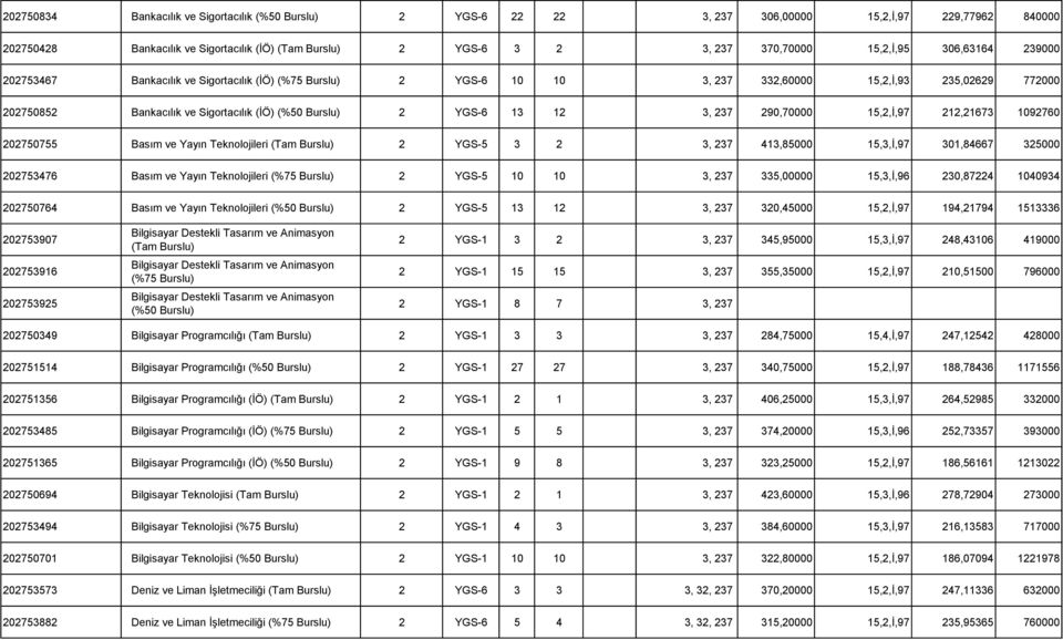 212,21673 1092760 202750755 Basım ve Yayın Teknolojileri (Tam 2 YGS-5 3 2 3, 237 413,85000 15,3,İ,97 301,84667 325000 202753476 Basım ve Yayın Teknolojileri (%75 2 YGS-5 10 10 3, 237 335,00000