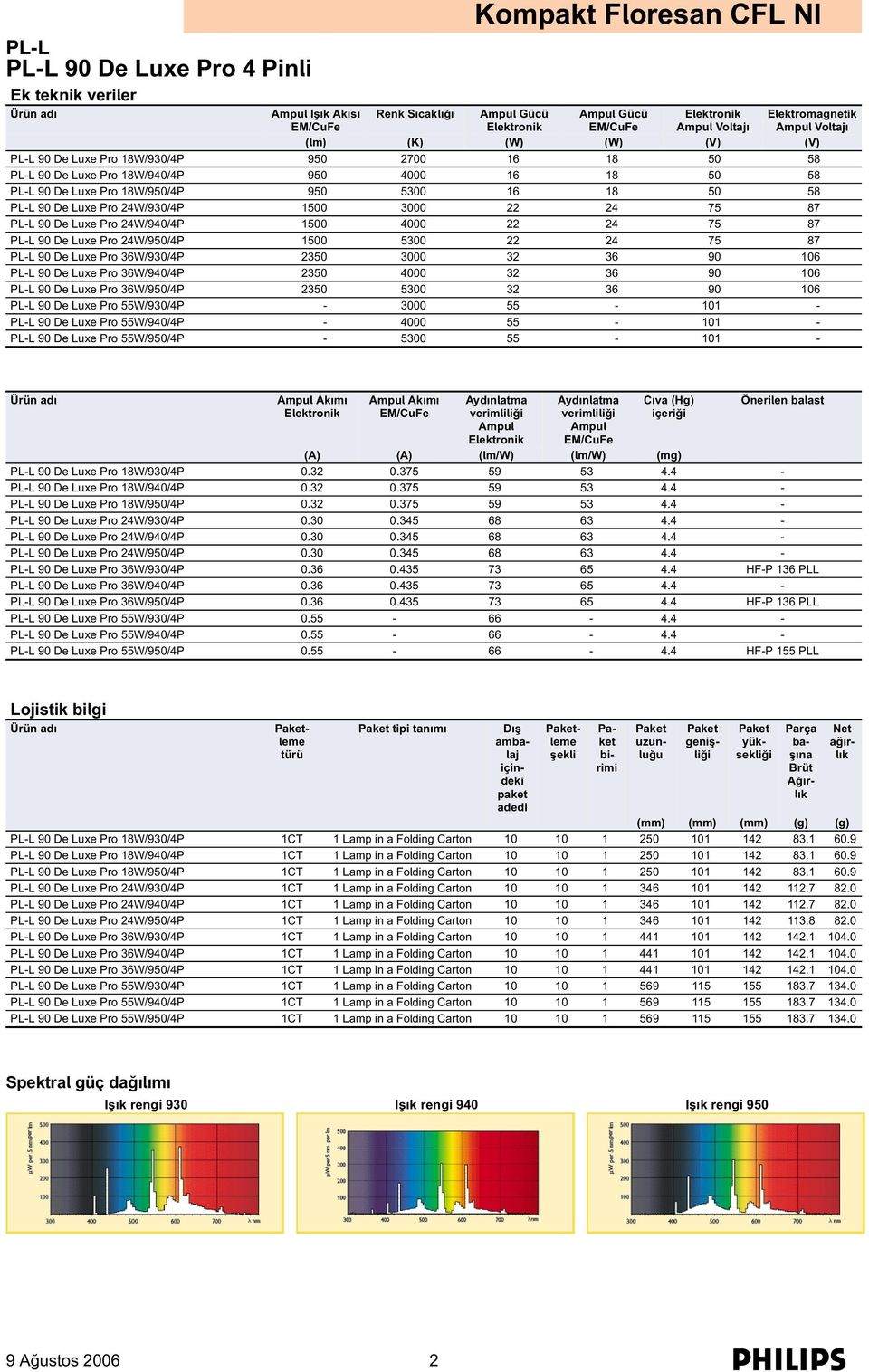 87 PL-L 90 De Luxe Pro 24W/950/4P 1500 5300 22 24 75 87 PL-L 90 De Luxe Pro 36W/930/4P 2350 3000 32 36 90 106 PL-L 90 De Luxe Pro 36W/940/4P 2350 4000 32 36 90 106 PL-L 90 De Luxe Pro 36W/950/4P 2350