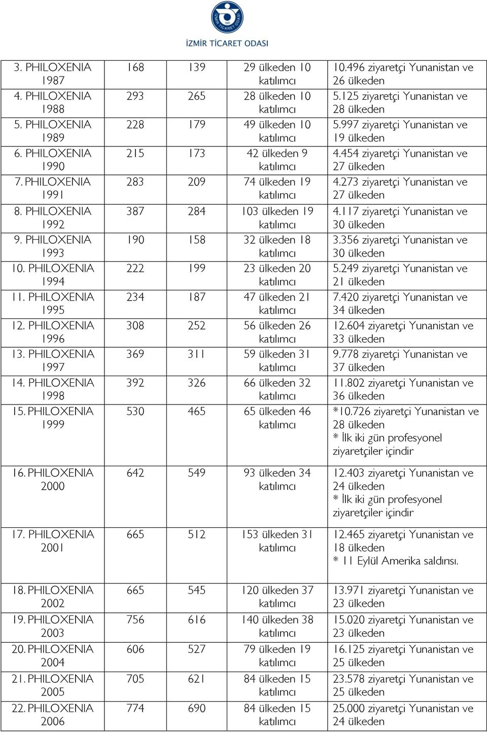 PHILOXENIA 2006 168 139 29 ülkeden 10 293 265 28 ülkeden 10 228 179 49 ülkeden 10 215 173 42 ülkeden 9 283 209 74 ülkeden 19 387 284 103 ülkeden 19 190 158 32 ülkeden 18 222 199 23 ülkeden 20 234 187