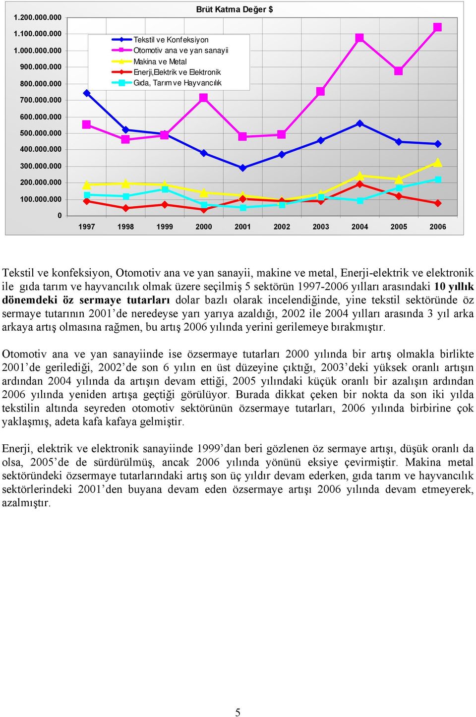 .. 9.. 8.. Brüt Katma Değer $ 7.. 6.. 5.. 4.. 3.. 2.. 1.