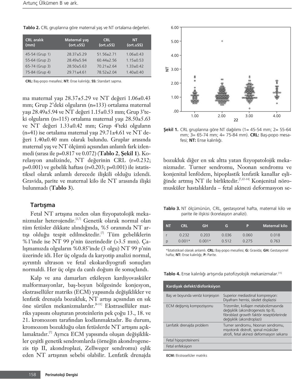 40 CRL: Bafl-popo mesafesi; NT: Ense kal nl ; SS: Standart sapma. ma maternal yafl 28.37±5.29 ve NT de eri 1.06±0.43 mm; Grup 2 deki olgular n (n=133) ortalama maternal yafl 28.49±5.94 ve NT de eri 1.