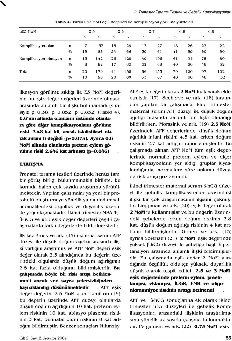 48 52 Total n 20 179 41 158 66 133 79 120 97 102 % 10 90 20 80 33 67 40 60 48 52 likasyon görülme s kl ile E3 MoM de erinin bu eflik de er de erleri üzerinde olmas aras nda anlaml bir iliflki