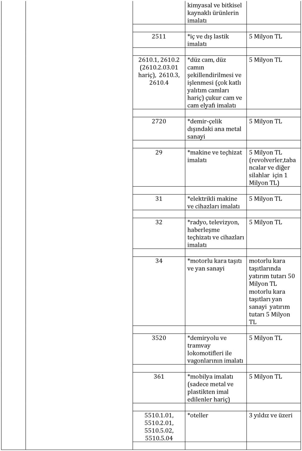 makine ve cihazları 32 *radyo, televizyon, haberleşme teçhizatı ve cihazları 34 *motorlu kara taşıtı ve yan sanayi 3520 *demiryolu ve tramvay lokomotifleri ile vagonlarının 361 *mobilya