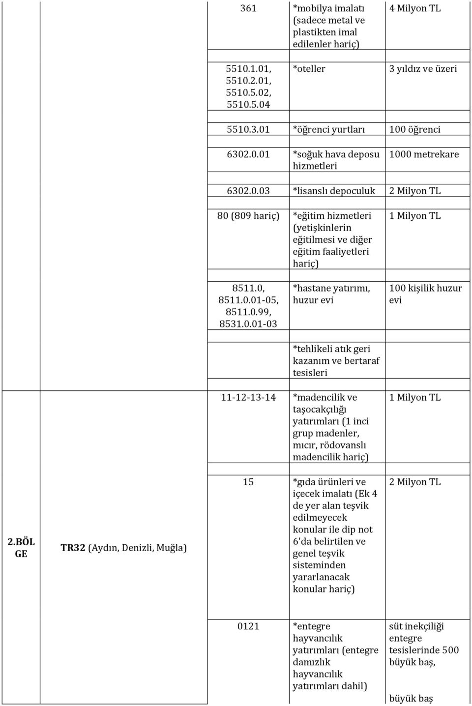 geri kazanım ve bertaraf 100 kişilik huzur evi 11-12-13-14 *madencilik ve taşocakçılığı yatırımları (1 inci grup madenler, mıcır, rödovanslı madencilik 2.