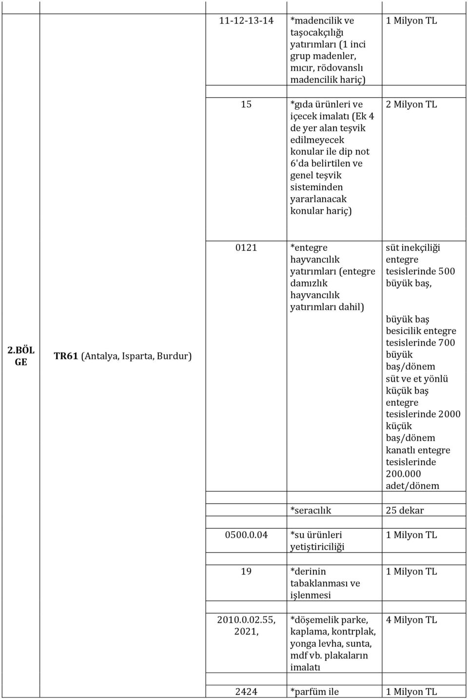BÖL GE TR61 (Antalya, Isparta, Burdur) 0121 * yatırımları ( damızlık yatırımları dahil) süt inekçiliği nde 500 büyük baş, büyük baş besicilik nde 700 büyük süt ve et yönlü
