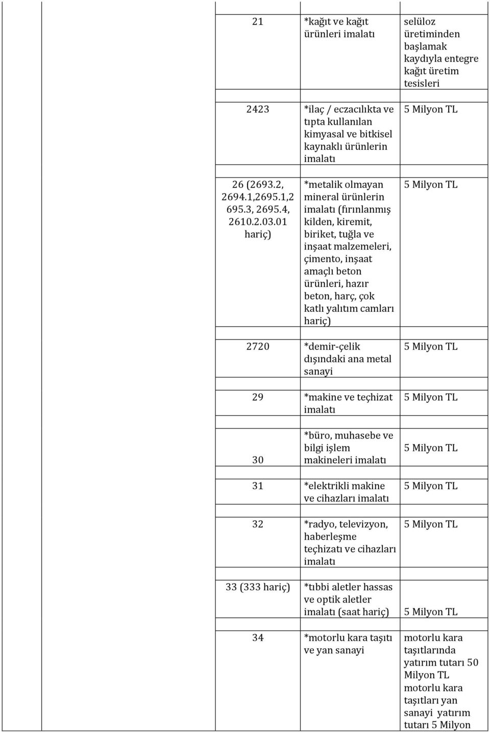 01 *metalik olmayan mineral ürünlerin (fırınlanmış kilden, kiremit, biriket, tuğla ve inşaat malzemeleri, çimento, inşaat amaçlı beton ürünleri, hazır beton, harç, çok katlı yalıtım camları 2720