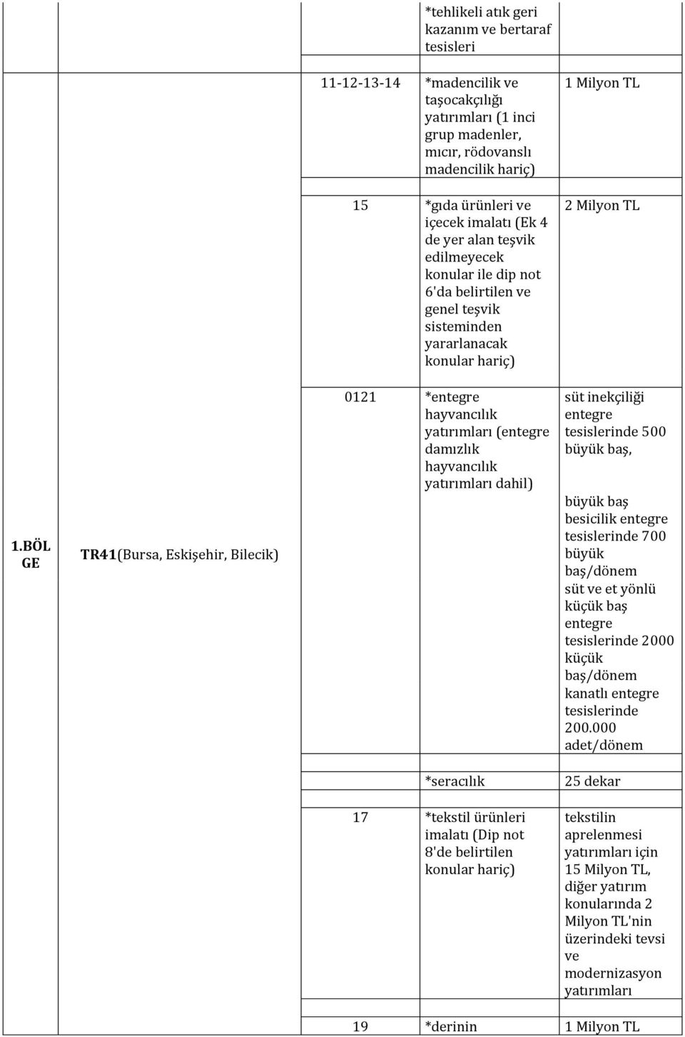 BÖL GE TR41(Bursa, Eskişehir, Bilecik) 0121 * yatırımları ( damızlık yatırımları dahil) süt inekçiliği nde 500 büyük baş, büyük baş besicilik nde 700 büyük süt ve et yönlü küçük baş nde