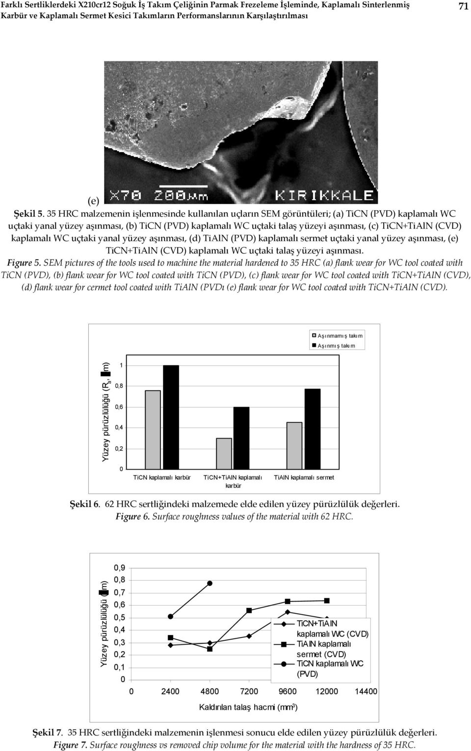 35 HRC malzemenin işlenmesinde kullanılan uçların SEM görüntüleri; (a) TiCN (PVD) kaplamalı WC uçtaki yanal yüzey aşınması, (b) TiCN (PVD) kaplamalı WC uçtaki talaş yüzeyi aşınması, (c) TiCN+TiAlN