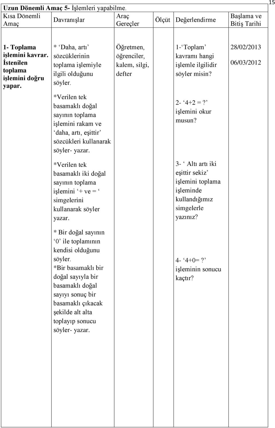 28/02/2013 06/03/2012 *Verilen tek basamaklı doğal sayının toplama işlemini rakam ve daha, artı, eşittir sözcükleri kullanarak söyler- yazar. 2-4+2 =? işlemini okur musun?