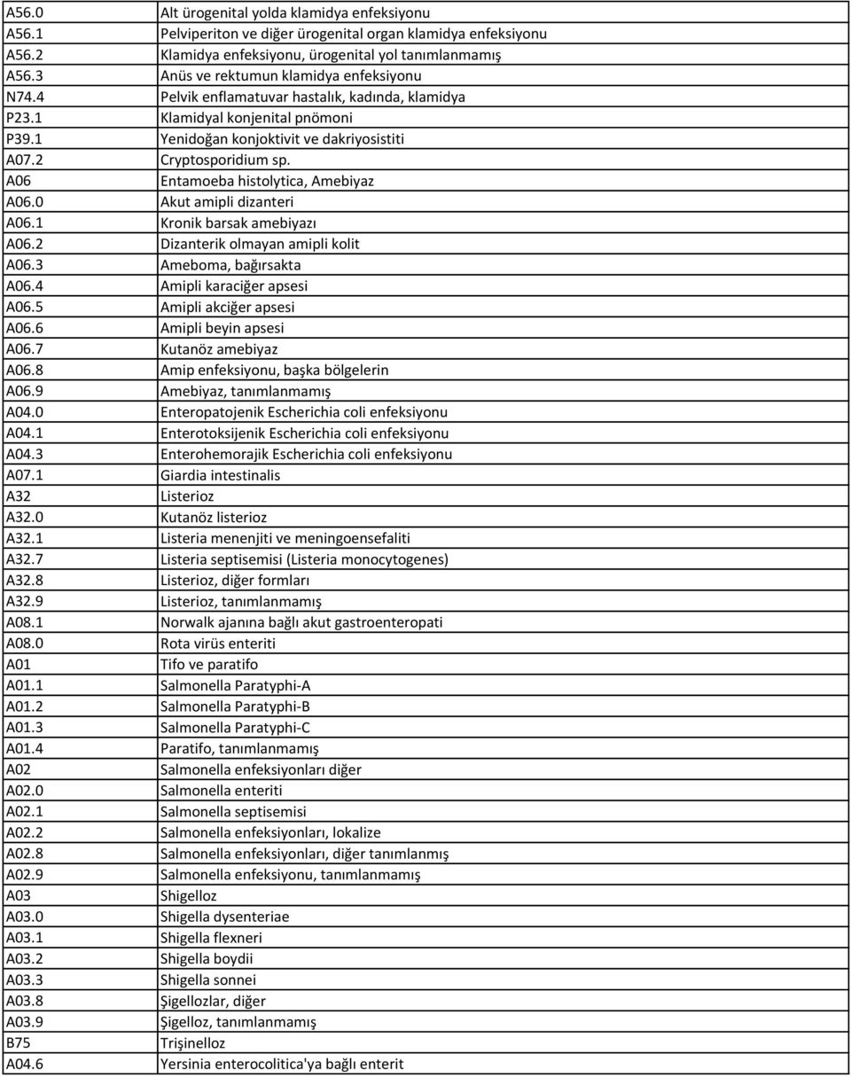 A06 Entamoeba histolytica, Amebiyaz A06.0 Akut amipli dizanteri A06.1 Kronik barsak amebiyazı A06.2 Dizanterik olmayan amipli kolit A06.3 Ameboma, bağırsakta A06.4 Amipli karaciğer apsesi A06.