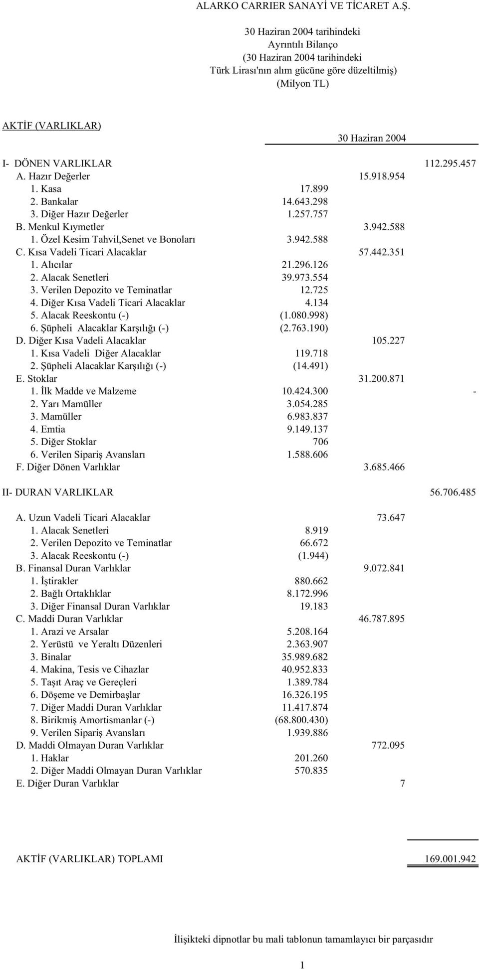 973.554 3. Verilen Depozito ve Teminatlar 12.725 4. Di er Kısa Vadeli Ticari Alacaklar 4.134 5. Alacak Reeskontu (-) (1.080.998) 6. üpheli Alacaklar Kar ılı ı (-) (2.763.190) D.