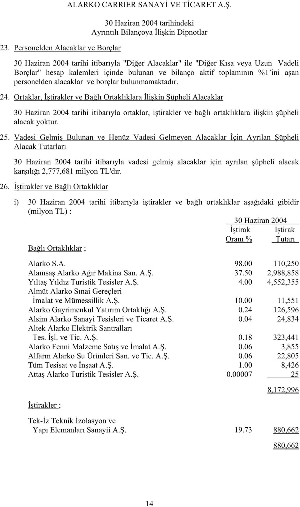 24. Ortaklar, tirakler ve Ba lı Ortaklıklara li kin üpheli Alacaklar tarihi itibarıyla ortaklar, i tirakler ve ba lı ortaklıklara ili kin üpheli alacak yoktur. 25.