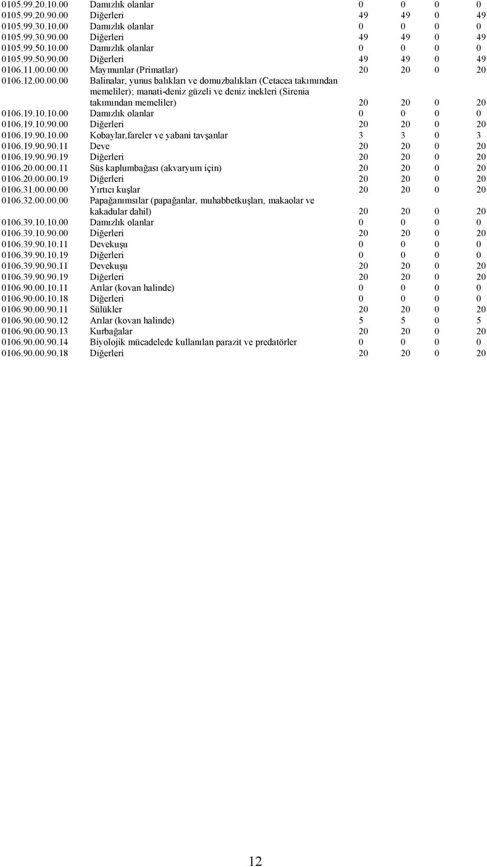 19.10.10.00 Damızlık olanlar 0 0 0 0 0106.19.10.90.00 Diğerleri 20 20 0 20 0106.19.90.10.00 Kobaylar,fareler ve yabani tavşanlar 3 3 0 3 0106.19.90.90.11 Deve 20 20 0 20 0106.19.90.90.19 Diğerleri 20 20 0 20 0106.