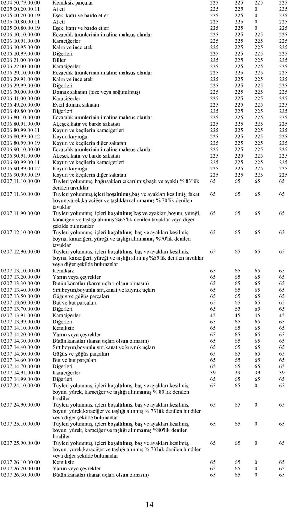 21.00.00.00 Diller 225 225 225 225 0206.22.00.00.00 Karaciğerler 225 225 225 225 0206.29.10.00.00 Eczacılık ürünlerinin imaline mahsus olanlar 225 225 225 225 0206.29.91.00.00 Kalın ve ince etek 225 225 225 225 0206.