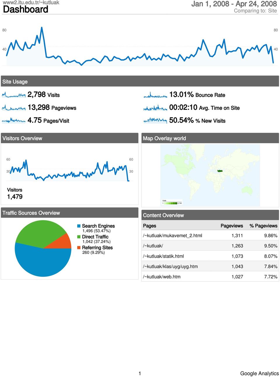 54% % New Visits Visitors Overview Map Overlay world 60 60 30 30 Visitors 1,479 Traffic Sources Overview Visits 1 2,746 Content Overview Search Engines 1,496