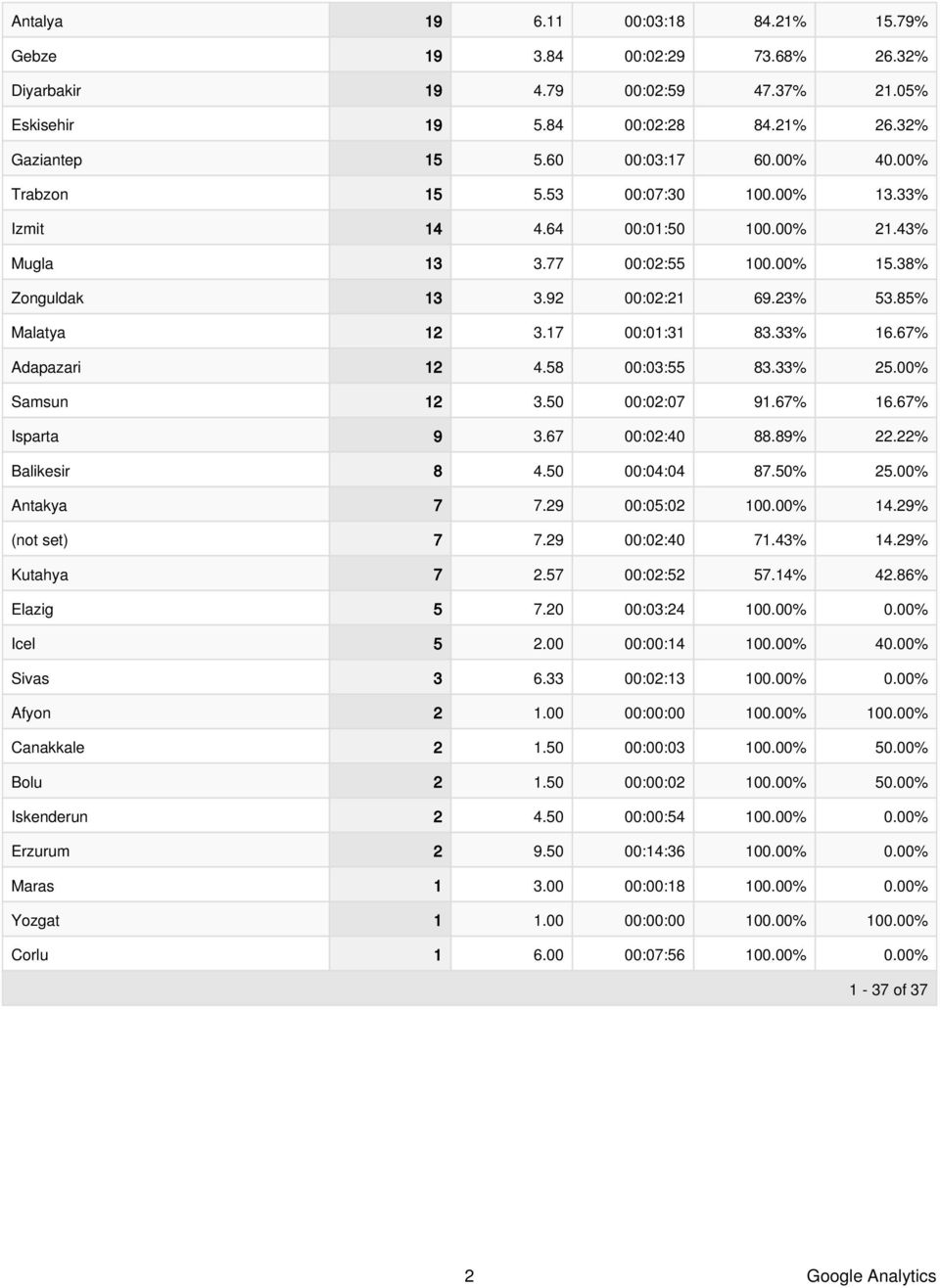 67% Adapazari 12 4.58 00:03:55 83.33% 25.00% Samsun 12 3.50 00:02:07 91.67% 16.67% Isparta 9 3.67 00:02:40 88.89% 22.22% Balikesir 8 4.50 00:04:04 87.50% 25.00% Antakya 7 7.29 00:05:02 100.00% 14.