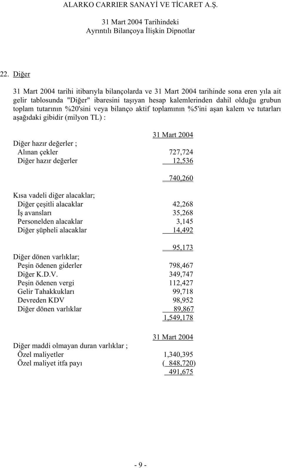 itli alacaklar 42,268 avansları 35,268 Personelden alacaklar 3,145 Di er üpheli alacaklar 14,492 95,173 Di er dönen varlıklar; Pe in ödenen giderler 798,467 Di er K.D.V.