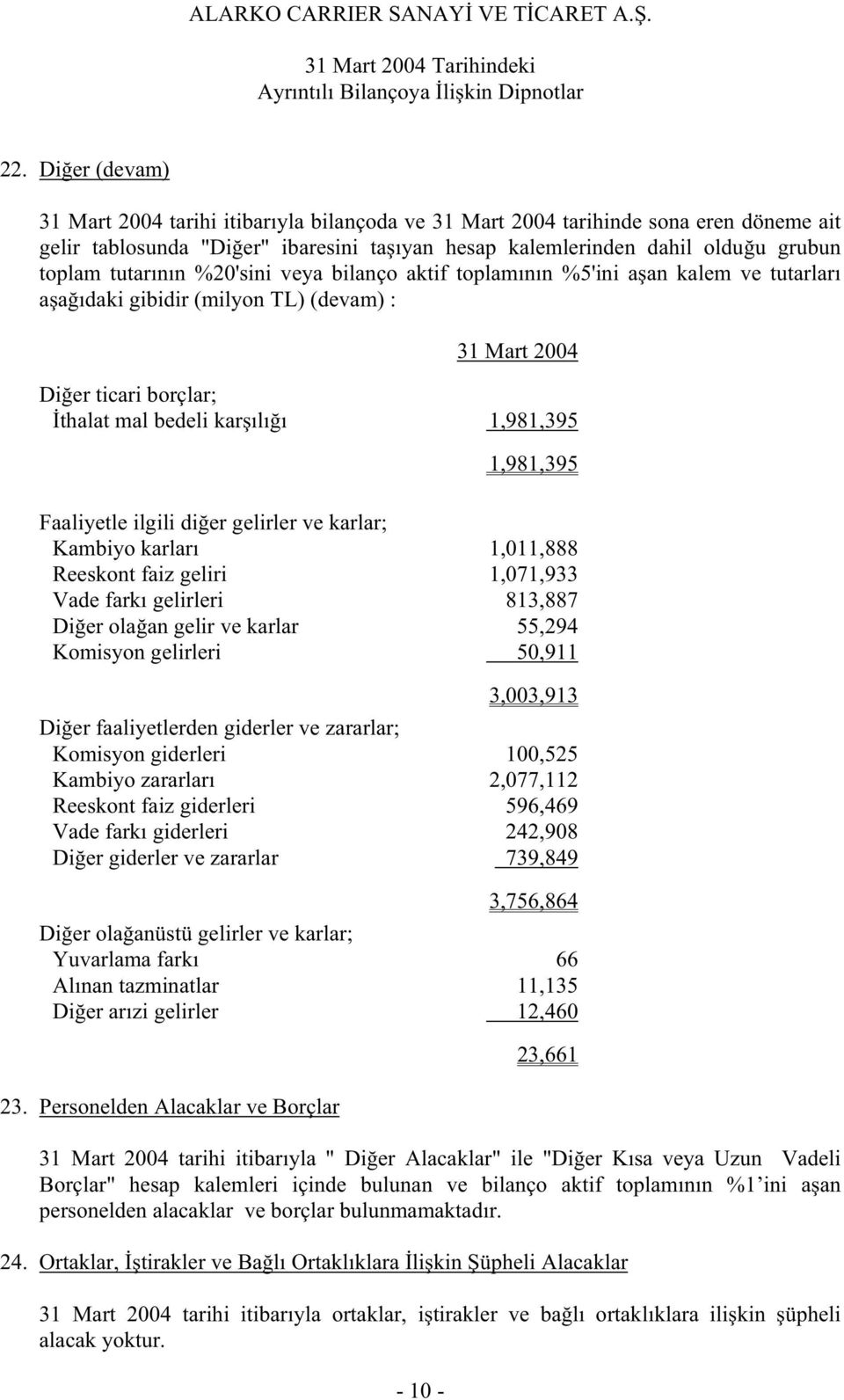 ve karlar; Kambiyo karları 1,011,888 Reeskont faiz geliri 1,071,933 Vade farkı gelirleri 813,887 Di er ola an gelir ve karlar 55,294 Komisyon gelirleri 50,911 3,003,913 Di er faaliyetlerden giderler