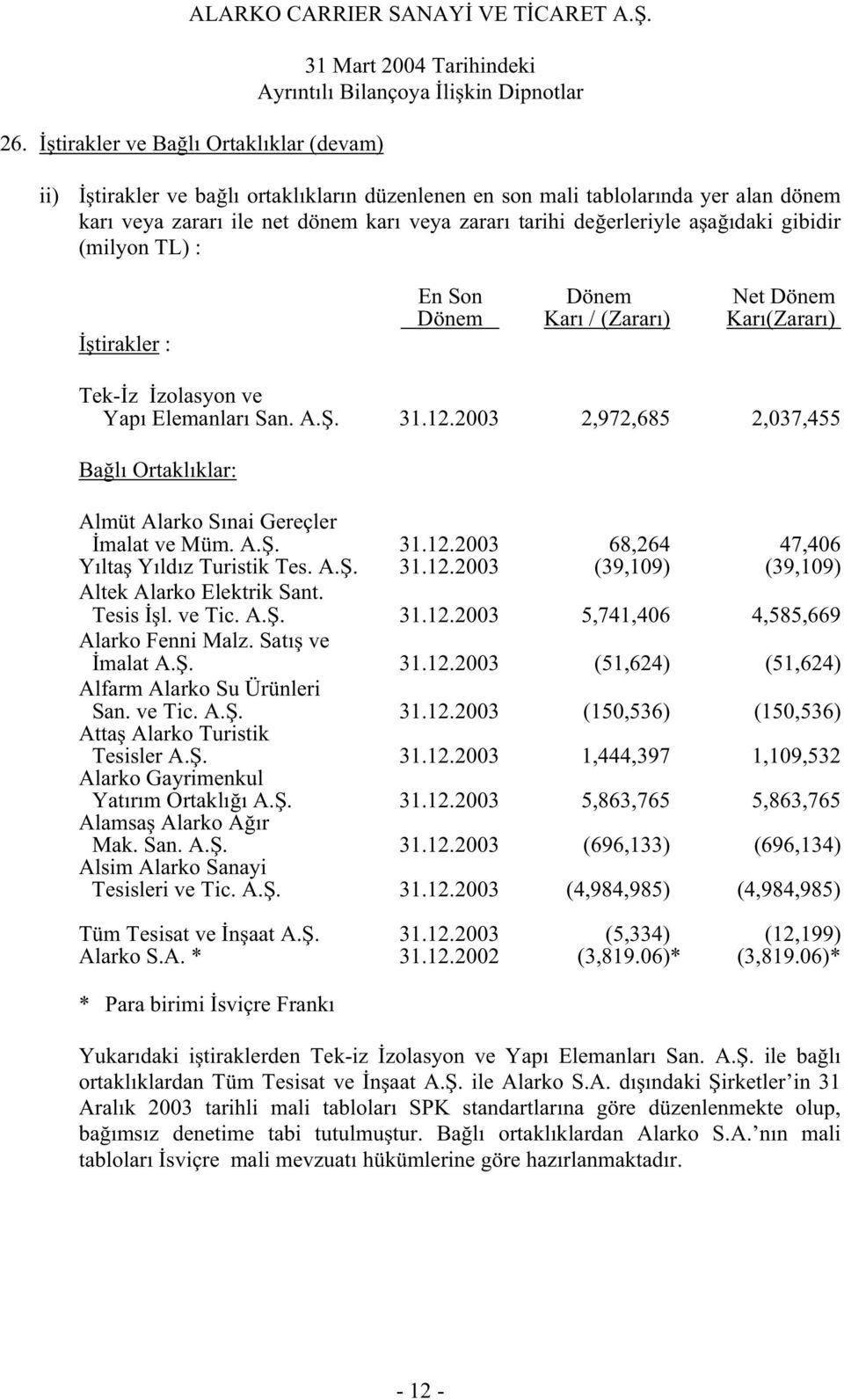 2003 2,972,685 2,037,455 Ba lı Ortaklıklar: Almüt Alarko Sınai Gereçler malat ve Müm. A.. 31.12.2003 68,264 47,406 Yılta Yıldız Turistik Tes. A.. 31.12.2003 (39,109) (39,109) Altek Alarko Elektrik Sant.