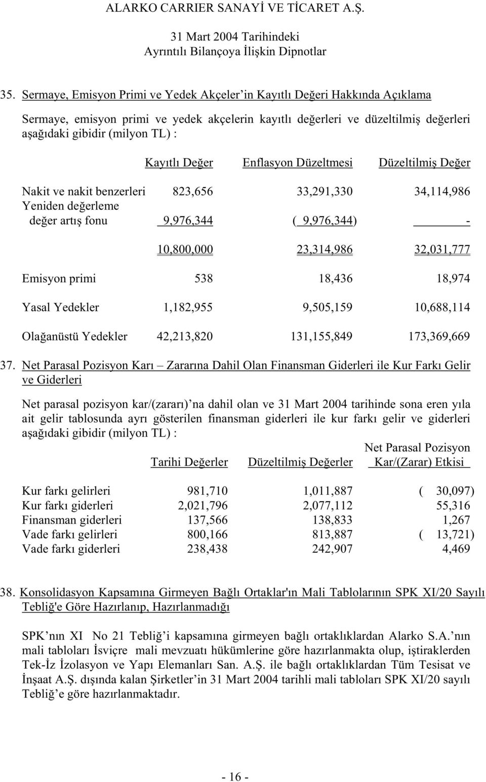 Emisyon primi 538 18,436 18,974 Yasal Yedekler 1,182,955 9,505,159 10,688,114 Ola anüstü Yedekler 42,213,820 131,155,849 173,369,669 37.