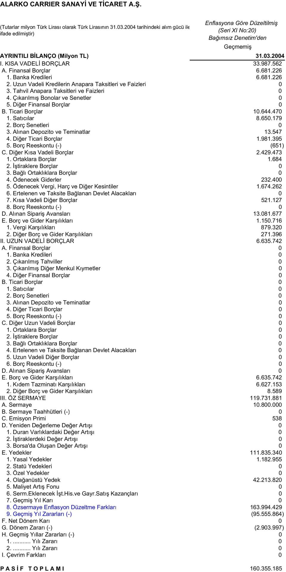 Finansal Borçlar 6.681.226 1. Banka Kredileri 6.681.226 2. Uzun Vadeli Kredilerin Anapara Taksitleri ve Faizleri 0 3. Tahvil Anapara Taksitleri ve Faizleri 0 4. Çıkarılmı Bonolar ve Senetler 0 5.