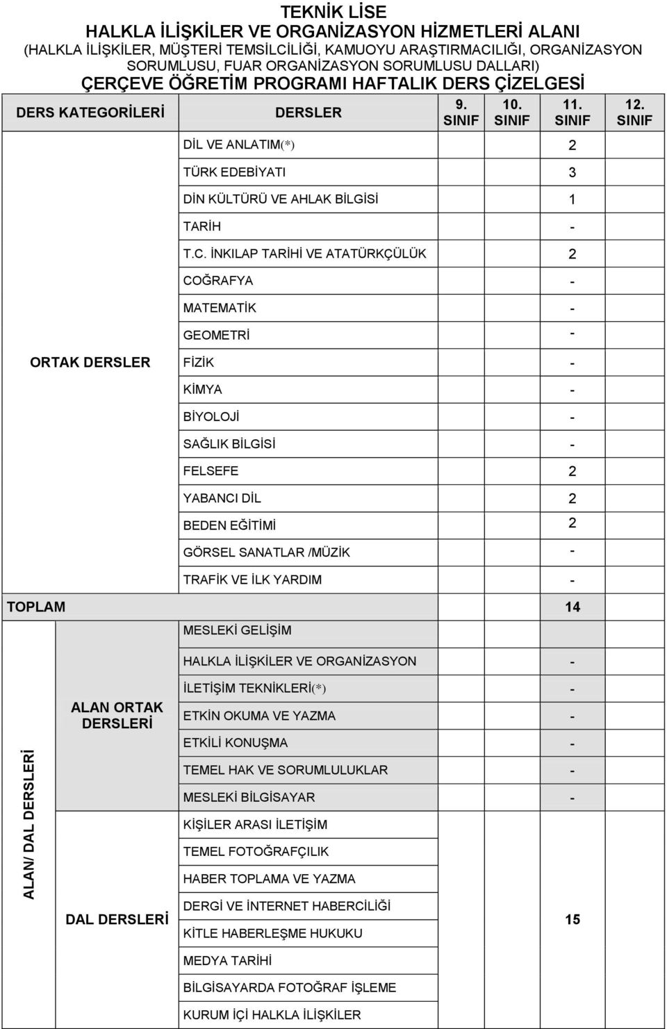İNKILAP TARİHİ VE ATATÜRKÇÜLÜK - - 2 - COĞRAFYA 2 2 - - MATEMATİK 4 - - - GEOMETRİ 2 - - - ORTAK DERSLER FİZİK 2 - - - KİMYA 2 - - - BİYOLOJİ 2 - - - SAĞLIK BİLGİSİ 1 - - - FELSEFE - - 2 - YABANCI