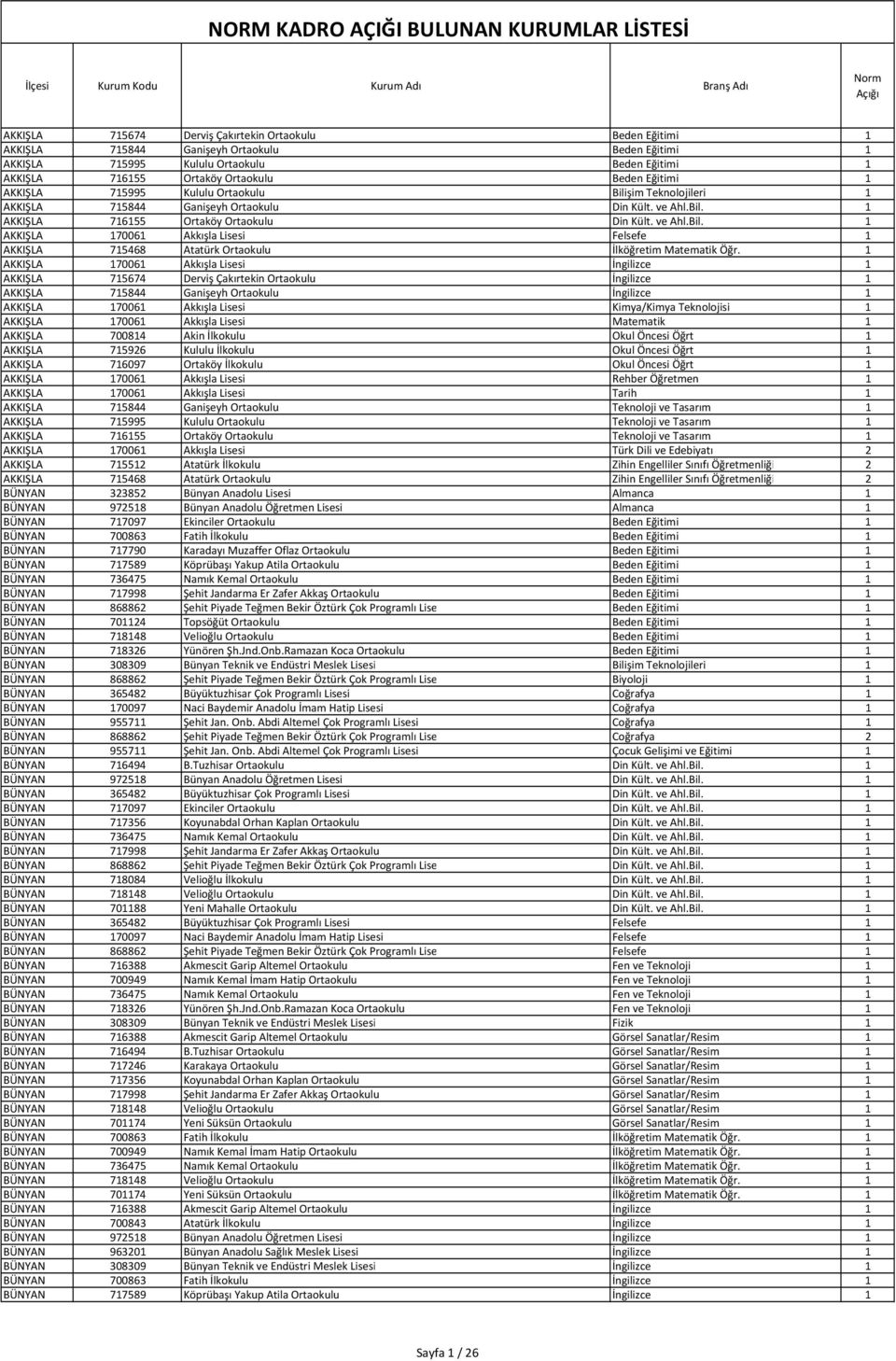 1 AKKIŞLA 170061 Akkışla Lisesi İngilizce 1 AKKIŞLA 715674 Derviş Çakırtekin Ortaokulu İngilizce 1 AKKIŞLA 715844 Ganişeyh Ortaokulu İngilizce 1 AKKIŞLA 170061 Akkışla Lisesi Kimya/Kimya Teknolojisi