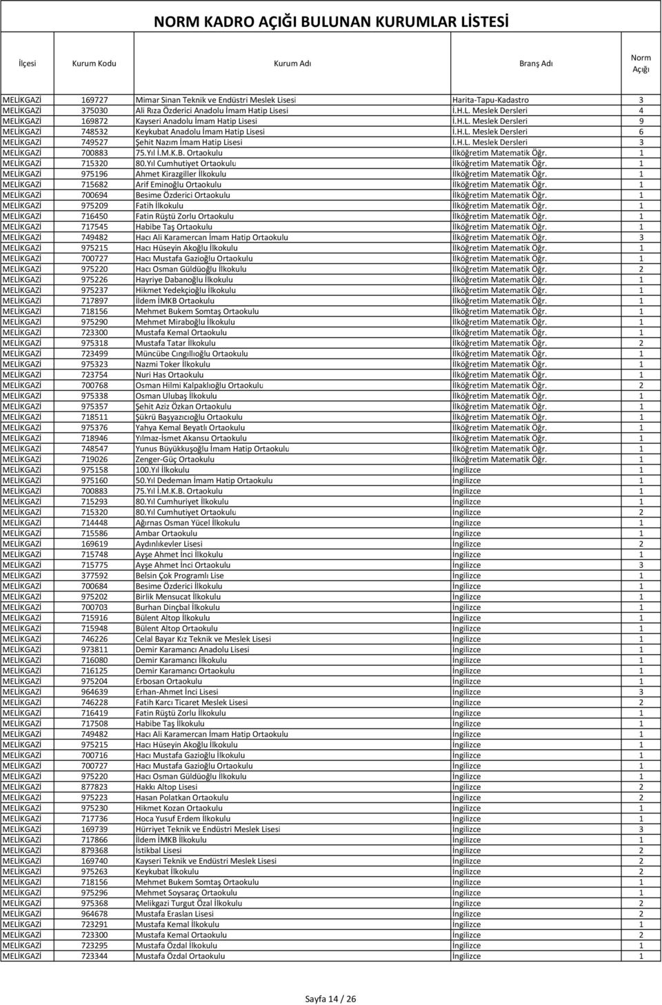 Ortaokulu İlköğretim Matematik Öğr. 1 MELİKGAZİ 715320 80.Yıl Cumhutiyet Ortaokulu İlköğretim Matematik Öğr. 1 MELİKGAZİ 975196 Ahmet Kirazgiller İlkokulu İlköğretim Matematik Öğr.