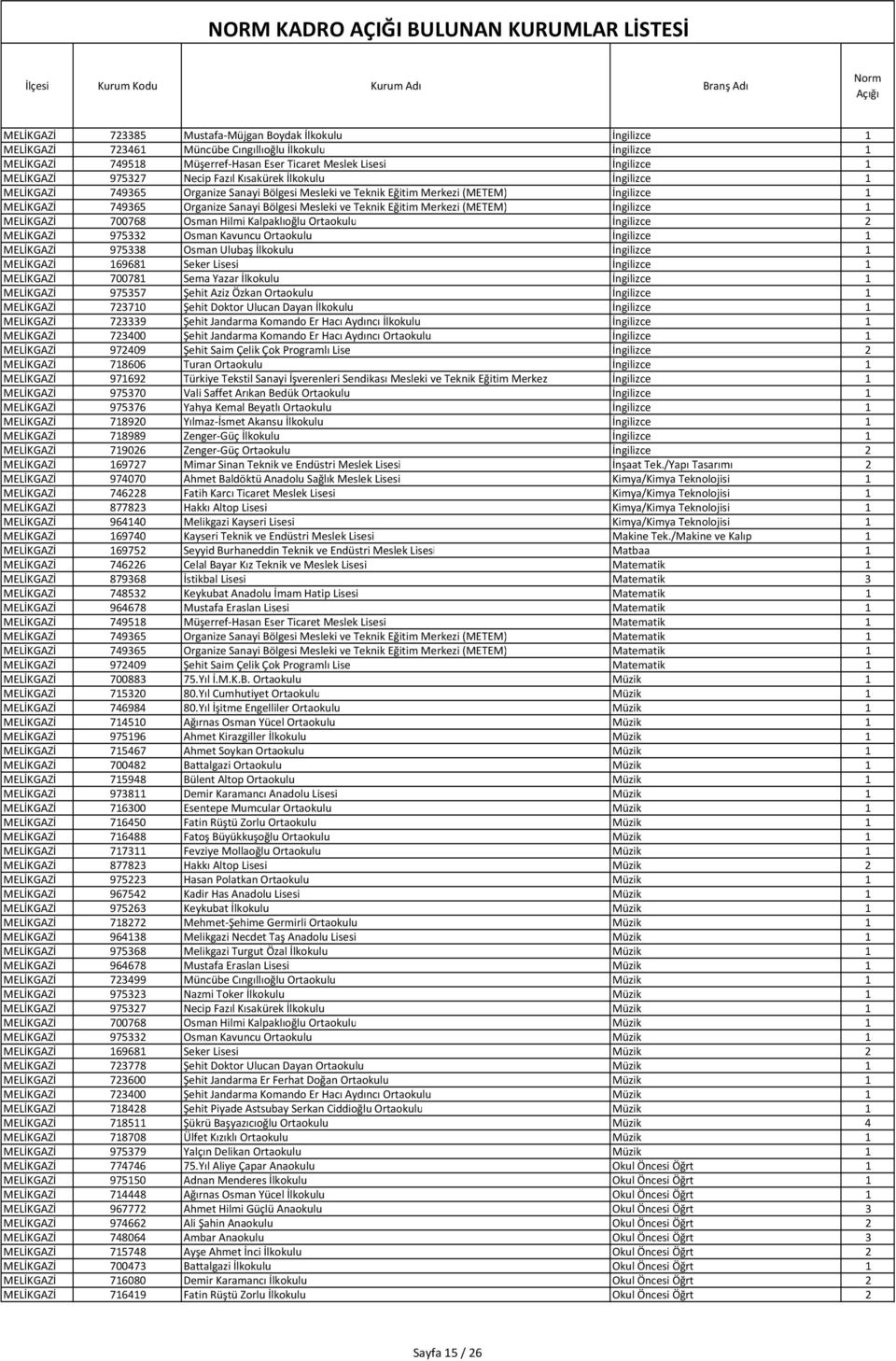 Teknik Eğitim Merkezi (METEM) İngilizce 1 MELİKGAZİ 700768 Osman Hilmi Kalpaklıoğlu Ortaokulu İngilizce 2 MELİKGAZİ 975332 Osman Kavuncu Ortaokulu İngilizce 1 MELİKGAZİ 975338 Osman Ulubaş İlkokulu
