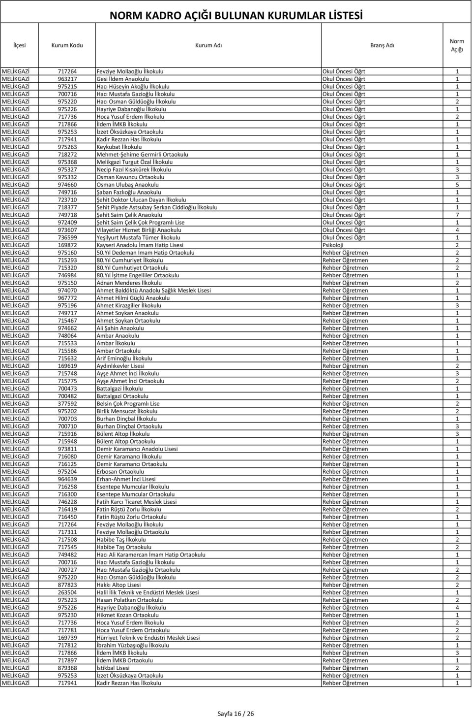 717736 Hoca Yusuf Erdem İlkokulu Okul Öncesi Öğrt 2 MELİKGAZİ 717866 İldem İMKB İlkokulu Okul Öncesi Öğrt 1 MELİKGAZİ 975253 İzzet Öksüzkaya Ortaokulu Okul Öncesi Öğrt 1 MELİKGAZİ 717941 Kadir Rezzan