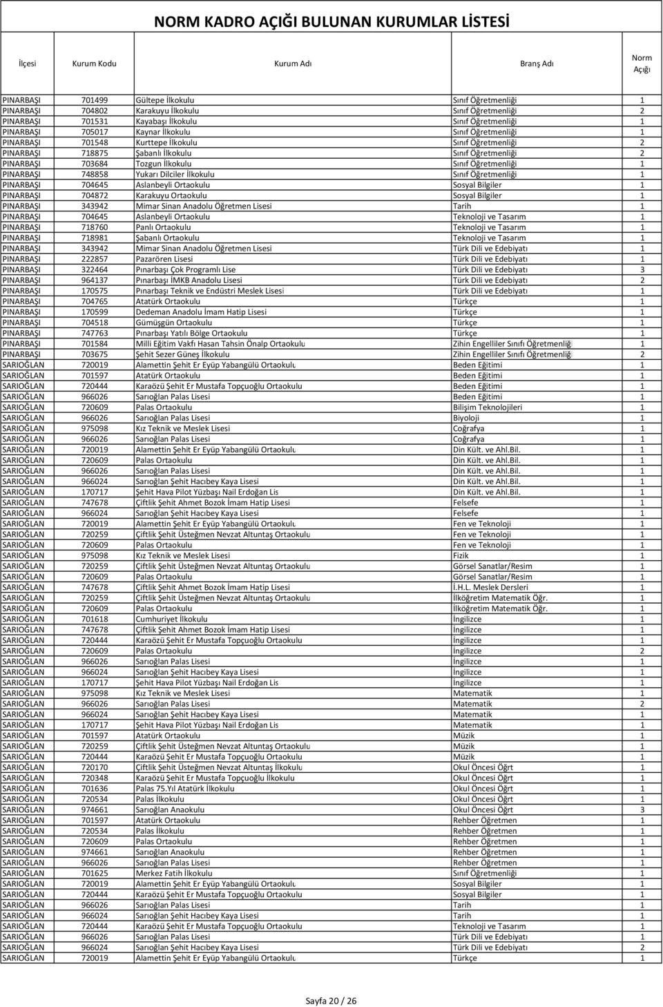 748858 Yukarı Dilciler İlkokulu Sınıf Öğretmenliği 1 PINARBAŞI 704645 Aslanbeyli Ortaokulu Sosyal Bilgiler 1 PINARBAŞI 704872 Karakuyu Ortaokulu Sosyal Bilgiler 1 PINARBAŞI 343942 Mimar Sinan Anadolu