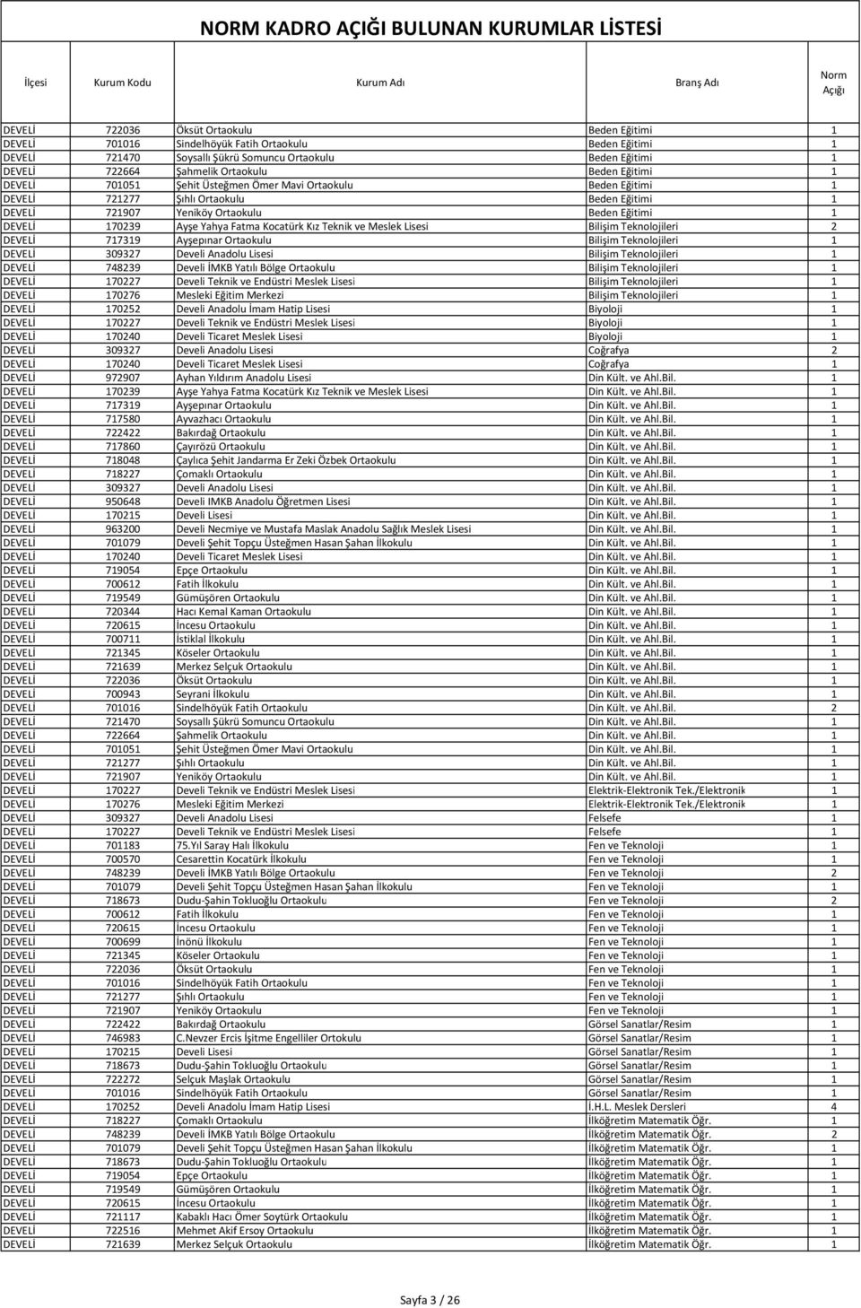 Fatma Kocatürk Kız Teknik ve Meslek Lisesi Bilişim Teknolojileri 2 DEVELİ 717319 Ayşepınar Ortaokulu Bilişim Teknolojileri 1 DEVELİ 309327 Develi Anadolu Lisesi Bilişim Teknolojileri 1 DEVELİ 748239