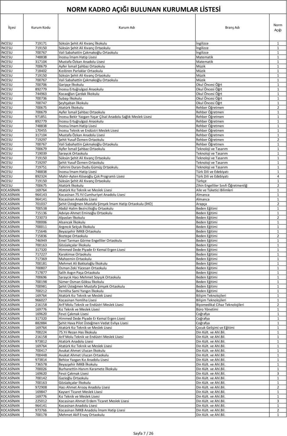 İNCESU 719150 Süksün Şehit Ali Kıvanç Ortaokulu Müzik 1 İNCESU 700767 Vali Sabahattin Çakmakoğlu Ortaokulu Müzik 1 İNCESU 700706 Garipçe İlkokulu Okul Öncesi Öğrt 1 İNCESU 892779 İncesu Ertuğrulgazi