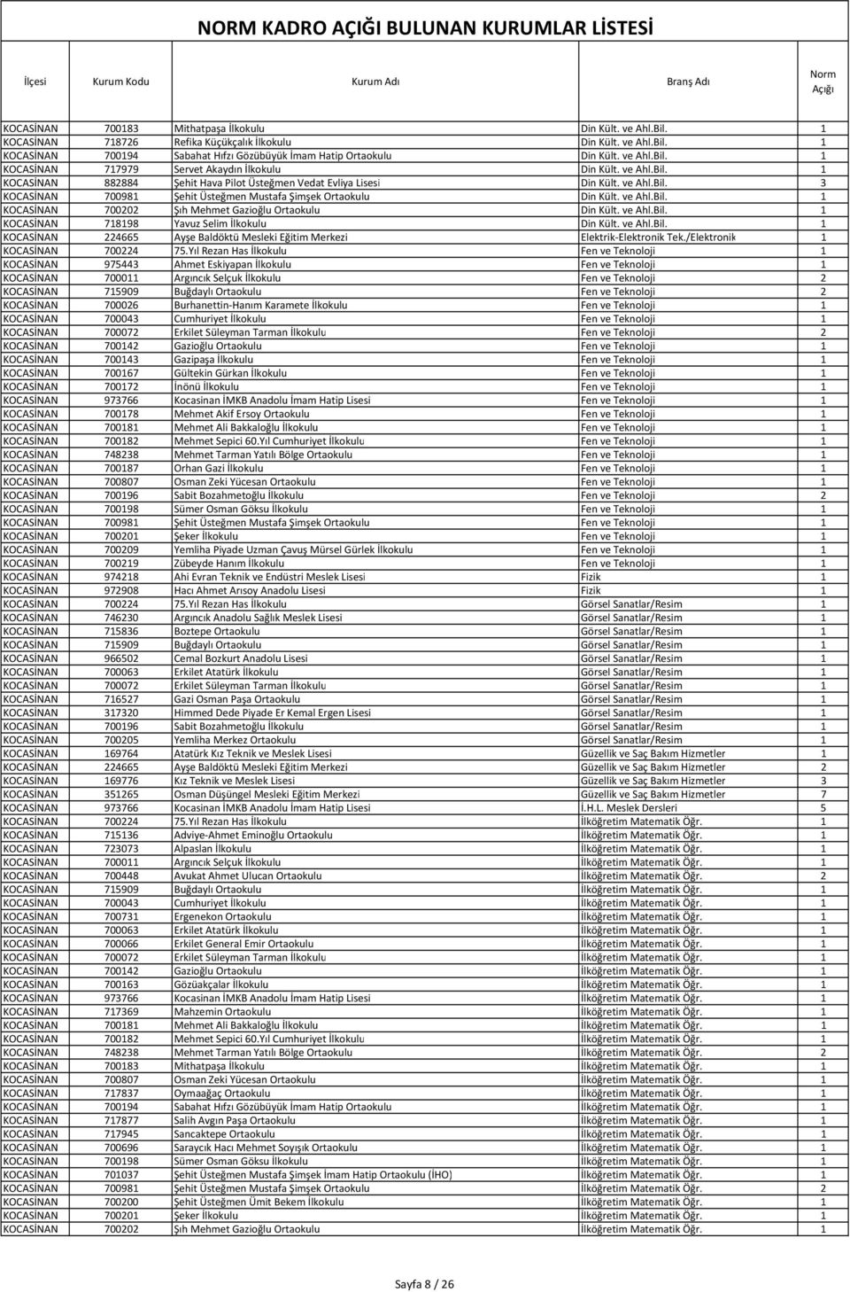 ve Ahl.Bil. 1 KOCASİNAN 700202 Şıh Mehmet Gazioğlu Ortaokulu Din Kült. ve Ahl.Bil. 1 KOCASİNAN 718198 Yavuz Selim İlkokulu Din Kült. ve Ahl.Bil. 1 KOCASİNAN 224665 Ayşe Baldöktü Mesleki Eğitim Merkezi Elektrik Elektronik Tek.