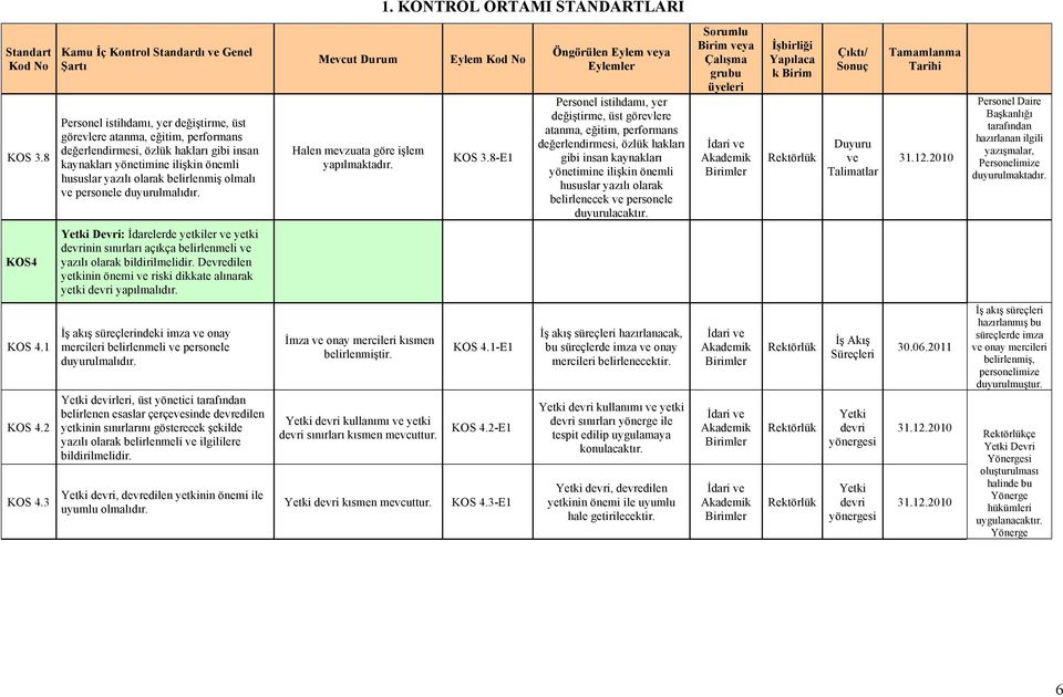 hususlar yazılı olarak belirlenmiş olmalı ve personele duyurulmalıdır. Mevcut Durum Halen mevzuata göre işlem yapılmaktadır. Eylem KOS 3.