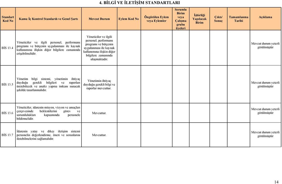Yöneticiler ve ilgili personel, performans programı ve bütçenin uygulanması ile kaynak kullanımına ilişkin diğer bilgilere zamanında ulaşmaktadır. BİS 13.