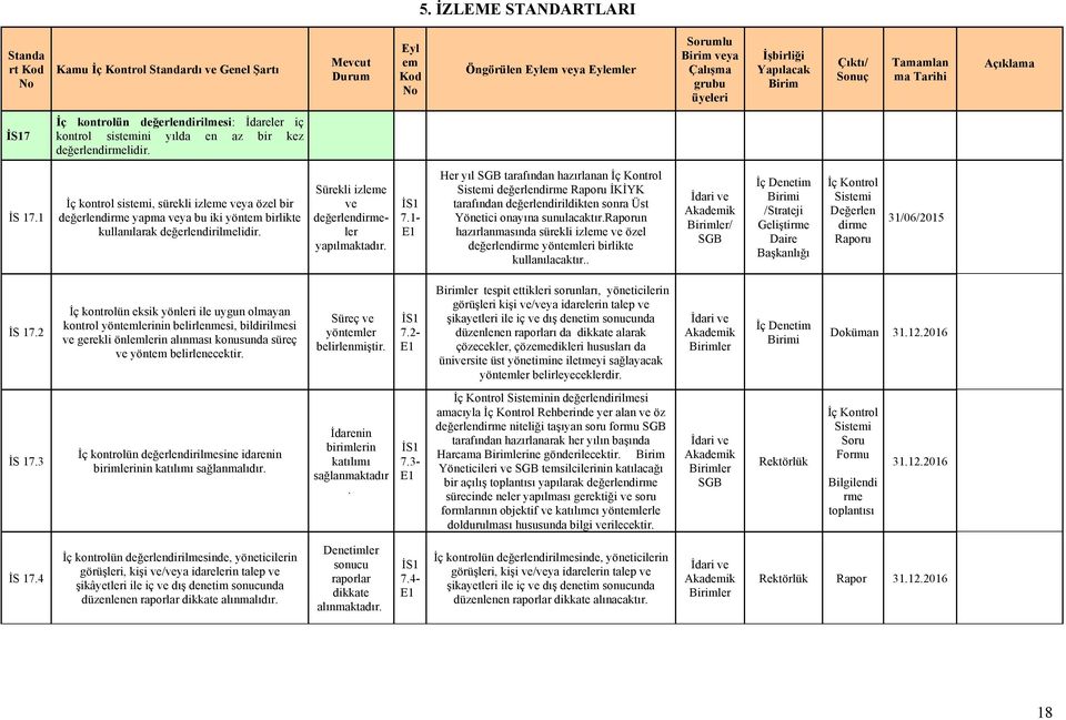 Sürekli izleme ve değerlendirmeler yapılmaktadır. İS1 7.