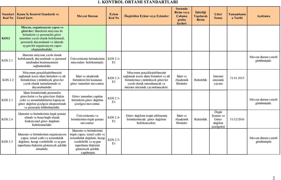 1 İdarenin misyonu yazılı olarak belirlenmeli, duyurulmalı ve personel tarafından benimsenmesi sağlanmalıdır. Üniversitemiz birimlerinin misyonları belirlenmiştir. KOS 2.