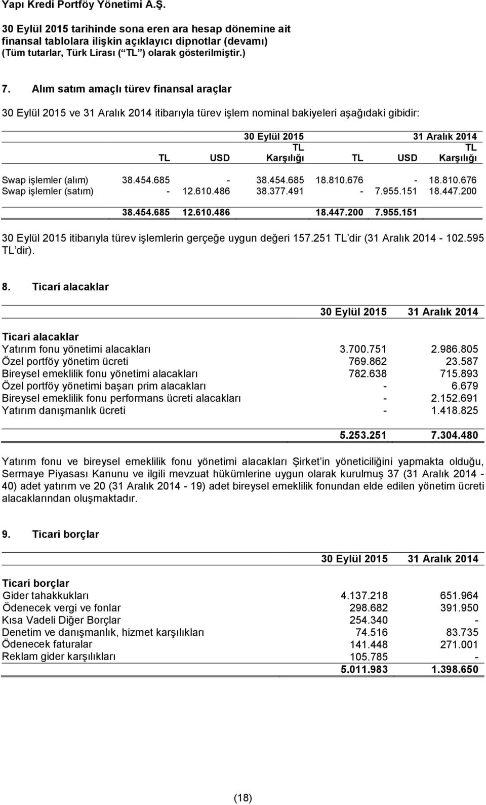 251 TL dir (31 Aralık 2014-102.595 TL dir). 8. Ticari alacaklar 30 Eylül 2015 31 Aralık 2014 Ticari alacaklar Yatırım fonu yönetimi alacakları 3.700.751 2.986.805 Özel portföy yönetim ücreti 769.