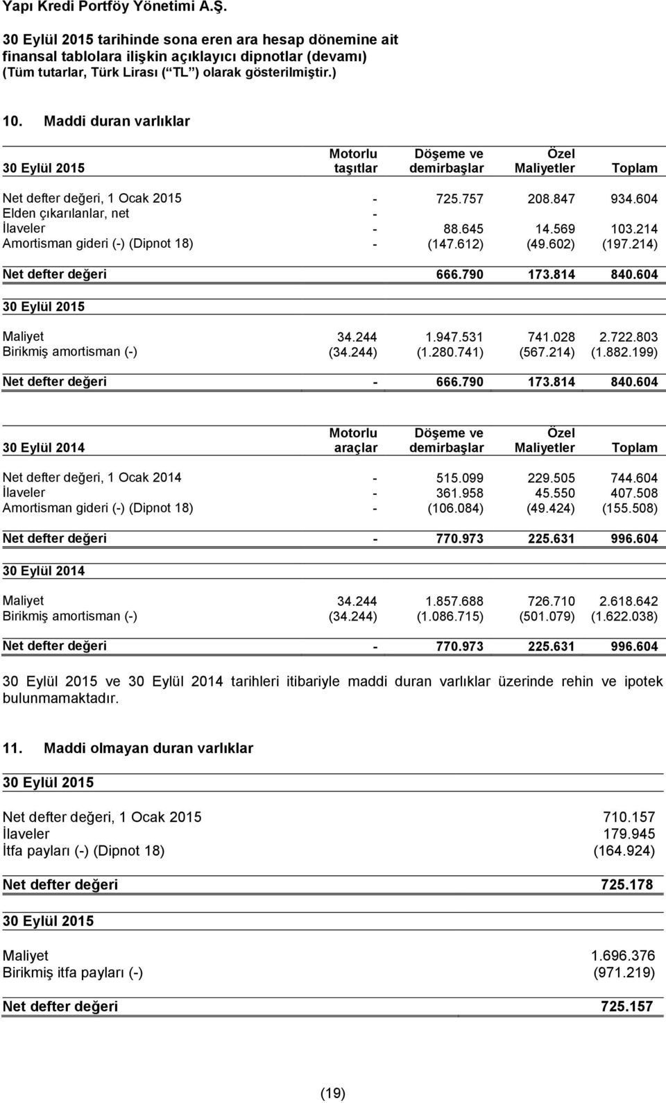 803 Birikmiş amortisman (-) (34.244) (1.280.741) (567.214) (1.882.199) Net defter değeri - 666.790 173.814 840.